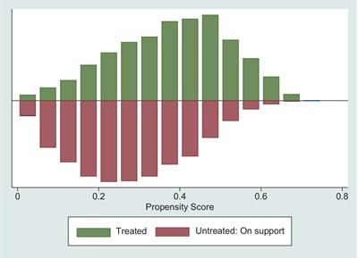 The relationship between childhood SES and health in middle and old age: evidence from China